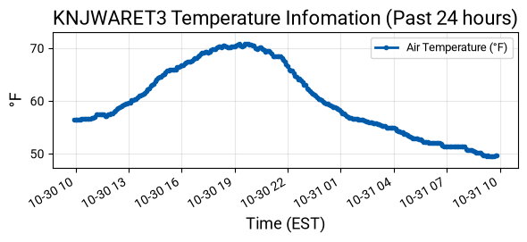 Temperature Graph