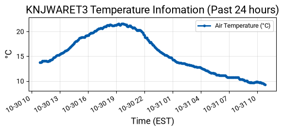 Temperature Graph
