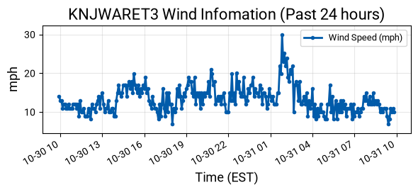 Wind Graph
