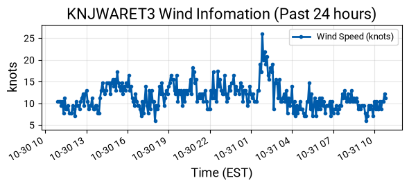 Wind Graph